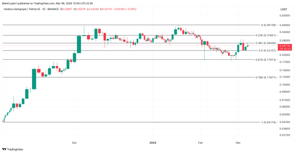 HBAR Jumps 20% on Nasdaq&rsquo;s ETF Filing, Yet Key Indicators Suggest Caution