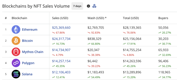 NFT sales plummet 28.9% to $107m, Pudgy Penguins sales drop 80%