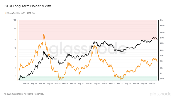 Has Bitcoin (BTC) Topped For The Cycle?