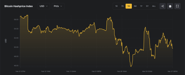 Bitcoin Hashprice Tumbles as Miners Brace for Tougher March