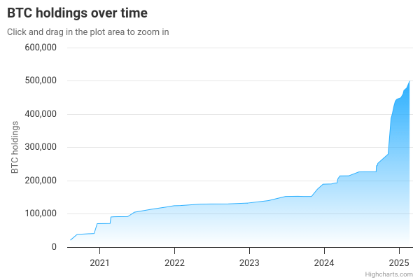 MicroStrategy (MSTR) Stock Price Falls as Bitcoin Drops Below $100K