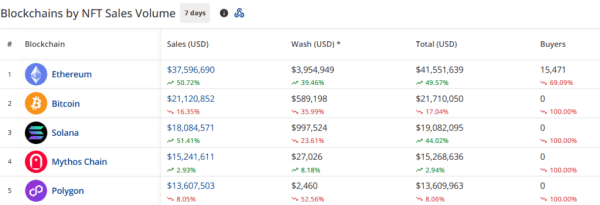 NFT sales surge 15.2% to $121m, CryptoPunks sales jump 500%