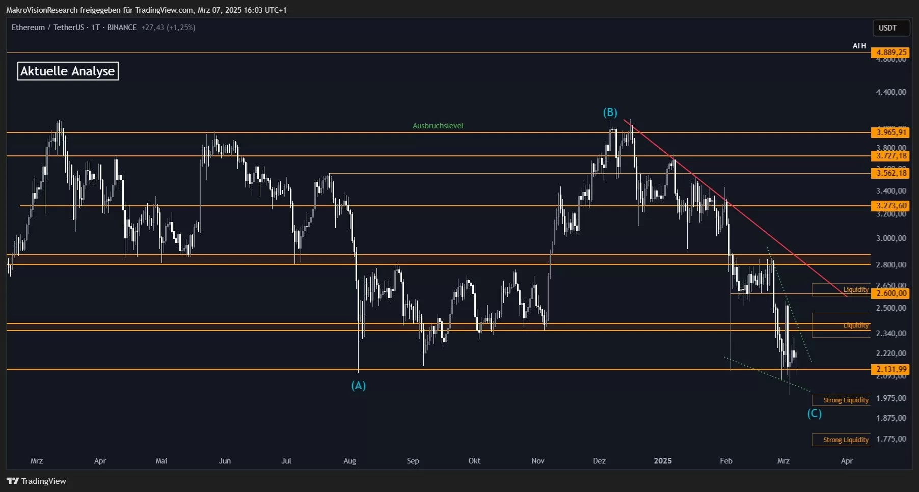 When Will Ethereum&rsquo;s Ultimate Recovery and Bull Wave Come? Analytics Company Shares Most Critical Points