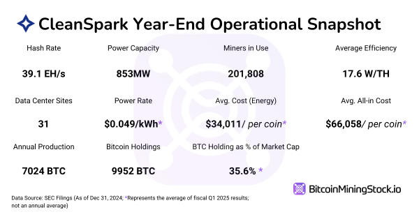 CleanSpark Fiscal Q1 2025 Earnings Analysis: Strong Execution, But Stock Showed Little Reaction