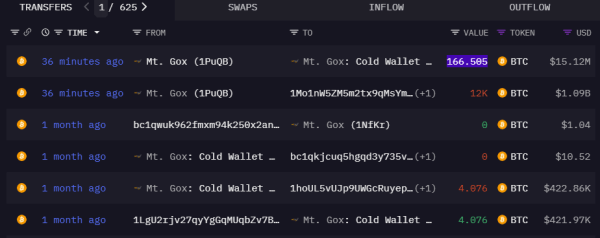 Mt. Gox moves over $1 billion in Bitcoin as price hits $90,000