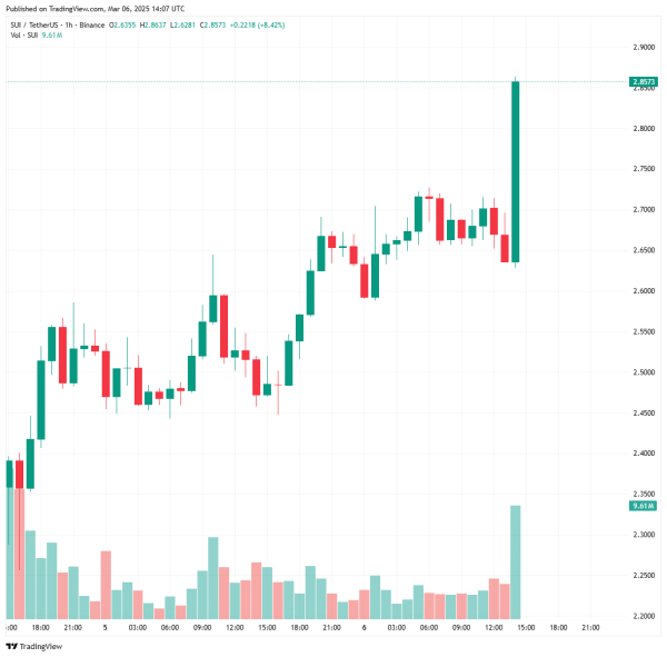JUST IN! Trump-Backed Cryptocurrency Project World Liberty Financial Partners With a Very Surprising Altcoin! Price Jumps!