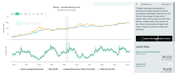Bitcoin Mining Costs Expose Deep Divides as Price Trades Below $82K Bitcoin Mining Costs Expose Deep Divides as Price Trades Below $82K