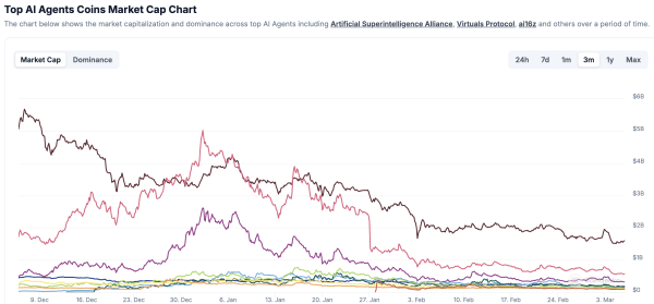 The AI Agent Bubble Has Popped As Speculative Trading Fades The AI Agent Bubble Has Popped As Speculative Trading Fades