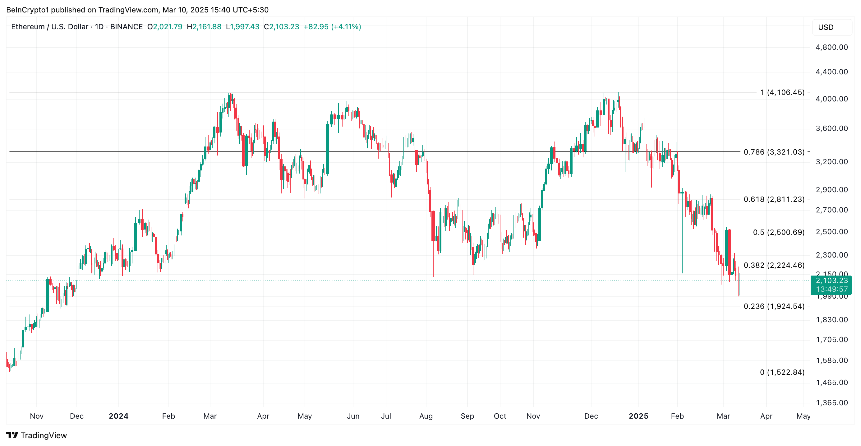 Ethereum Slips to December 2023 Lows as Bears Threaten a Sub-$2,000 Plunge