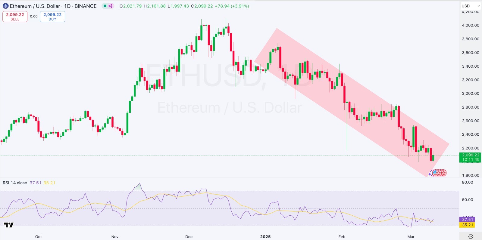 ETH Whales Risk Facing Liquidations As Ethereum Price Approaches $2000 ETH Whales Risk Facing Liquidations As Ethereum Price Approaches $2000