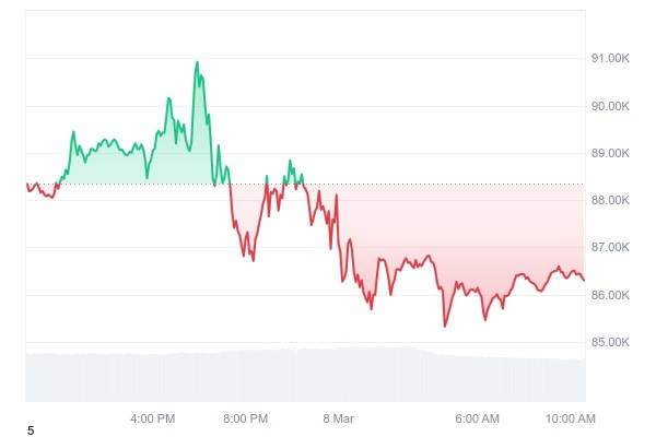 Peter Schiff Creates His Own BTC Reserve, Receives Solana Instead Peter Schiff Creates His Own BTC Reserve, Receives Solana Instead