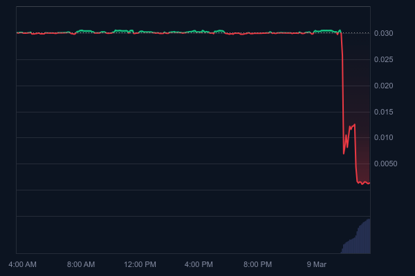 BREAKING: Overnight Hack Attack &ndash; Altcoin Listed on Major Exchanges Hacked, Price Nearly Zeroed in Seconds