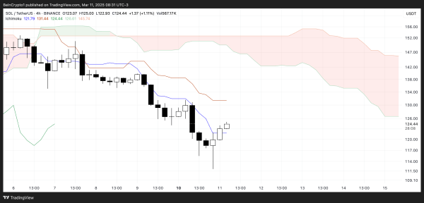 Solana (SOL) At Risk of Falling Below $110 After a 38% Monthly Drop Solana (SOL) At Risk of Falling Below $110 After a 38% Monthly Drop