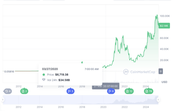 How Could a U.S. Recession Impact the Crypto Market?