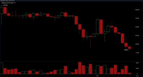 Bitcoin Hits $76K as Trump&rsquo;s Economic Agenda Shakes Markets