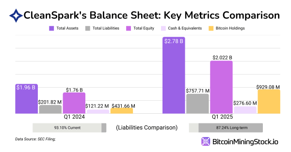 CleanSpark Fiscal Q1 2025 Earnings Analysis: Strong Execution, But Stock Showed Little Reaction
