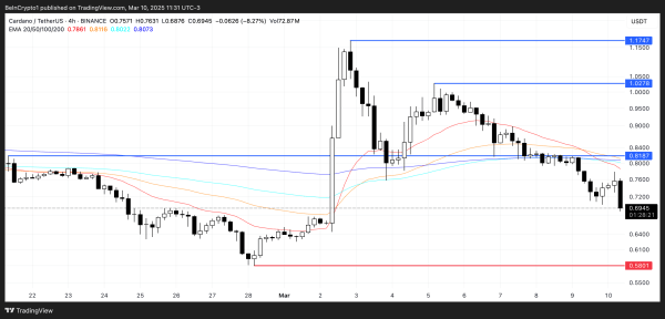 Cardano (ADA) Down 39% After Its US Crypto Reserve Inclusion: What&rsquo;s Next?